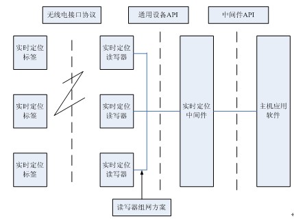 定位跟踪管理