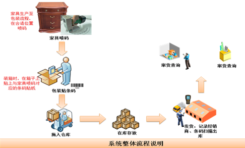 瑞科条码家具追溯系统