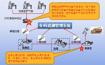 条码防窜货追溯系统