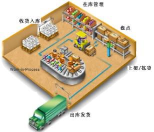 瑞科仓库条码管理系统示意图